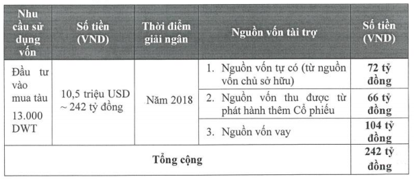 Thị giá 4.300 đồng/cp, PV Trans Oil (PDV) chào bán 6,6 triệu cổ phiếu giá 10.000 đồng/cp - Ảnh 1. Thị giá 4.300 đồng/cp, PV Trans Oil (PDV) chào bán 6,6 triệu cổ phiếu giá 10.000 đồng/cp - Ảnh 1.