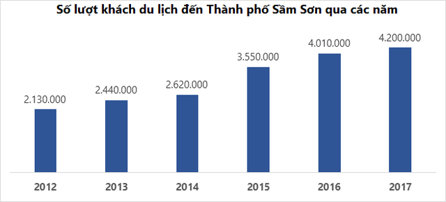 Quá nóng, giá đất nền thành phố Sầm Sơn “phi mã” - Ảnh 2.