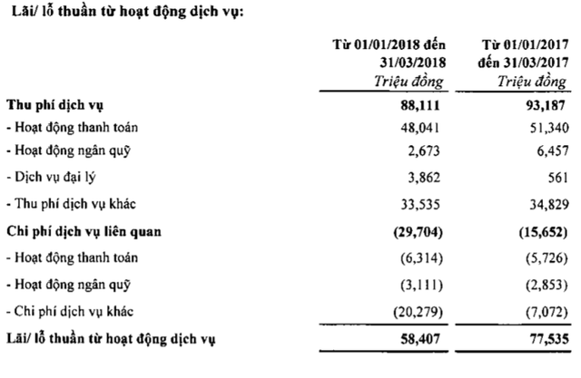 SHB lãi ròng quý I đạt 402 tỷ đồng, thu dịch vụ thấp nhất 2 năm - Ảnh 1.