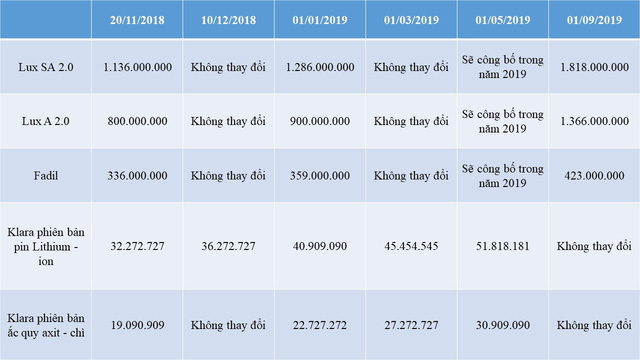 VinFast công bố lộ trình giá xe năm 2019: VinFast Fadil và bộ đôi Lux sẽ tăng giá từ đầu năm 2019 - Ảnh 1. VinFast công bố lộ trình giá xe năm 2019: VinFast Fadil và bộ đôi Lux sẽ tăng giá từ đầu năm 2019 - Ảnh 1.