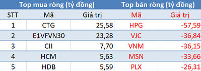 Khối ngoại tiếp tục bán ròng gần 230 tỷ trên toàn thị trường, tập trung “xả hàng” HPG - Ảnh 1.