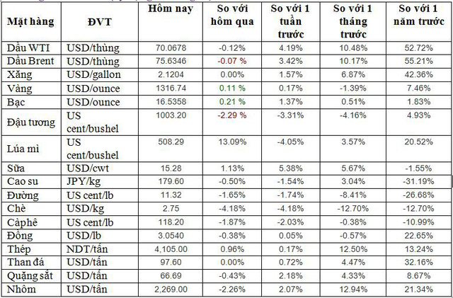 Thị trường hàng hóa ngày 8/5: Giá dầu, cao su và kim loại công nghiệp tăng mạnh; vàng, cà phê và đường giảm - Ảnh 1.