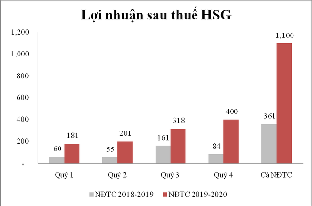Bất chấp khó khăn do đại dịch Covid-19, HSG trở lại câu lạc bộ doanh nghiệp lợi nhuận nghìn tỷ - Ảnh 1. Bất chấp khó khăn do đại dịch Covid-19, HSG trở lại câu lạc bộ doanh nghiệp lợi nhuận nghìn tỷ - Ảnh 1.