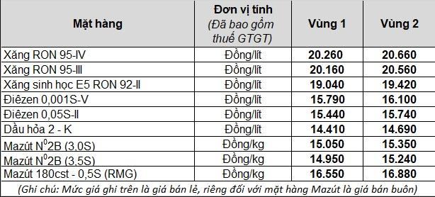 Ngày mai, giá xăng sẽ tăng mạnh? - Ảnh 2. Ngày mai, giá xăng sẽ tăng mạnh? - Ảnh 2.