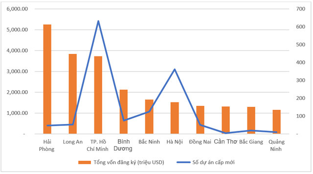 Địa phương vượt qua các thành phố lớn như Hà Nội, TPHCM để chiếm ngôi về thu hút FDI - Ảnh 2.