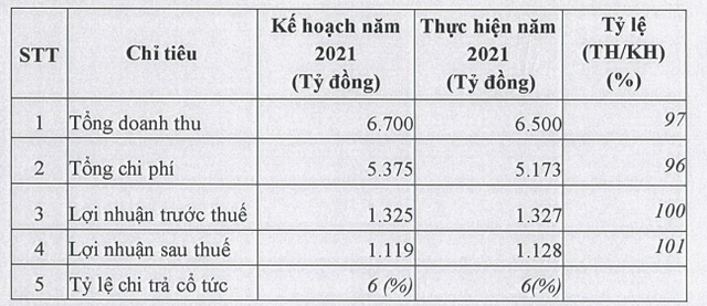 Becamex (BCM) ước lãi 1.128 tỷ đồng năm 2021, đặt kế hoạch lãi 1.381 tỷ đồng cho năm 2022 - Ảnh 1.