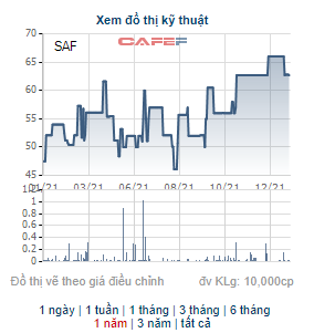 Thực phẩm Safoco (SAF) chốt danh sách cổ đông tạm ứng cổ tức bằng tiền tỷ lệ 30% - Ảnh 1.