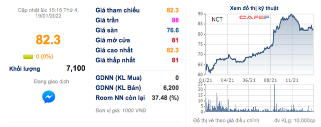 Bất chấp ngành hàng không khó khăn, Noibai Cargo (NCT) cán đích 2021 lãi 224 tỷ đồng vượt 8% kế hoạch - Ảnh 2.