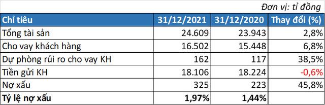 Thu lớn từ bán cổ phiếu BVB, một ngân hàng vẫn lỗ hơn 40 tỷ trong quý 4 - Ảnh 2. Thu lớn từ bán cổ phiếu BVB, một ngân hàng vẫn lỗ hơn 40 tỷ trong quý 4 - Ảnh 2.