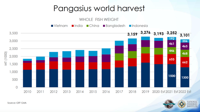 Sản lượng cá tra toàn cầu năm 2022 có nguy cơ giảm gần 5%, nguyên nhân chủ yếu đến từ Việt Nam - Ảnh 2. Sản lượng cá tra toàn cầu năm 2022 có nguy cơ giảm gần 5%, nguyên nhân chủ yếu đến từ Việt Nam - Ảnh 2.