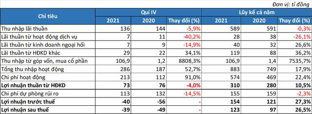Thu lớn từ bán cổ phiếu BVB, một ngân hàng vẫn lỗ hơn 40 tỷ trong quý 4 - Ảnh 1. Thu lớn từ bán cổ phiếu BVB, một ngân hàng vẫn lỗ hơn 40 tỷ trong quý 4 - Ảnh 1.