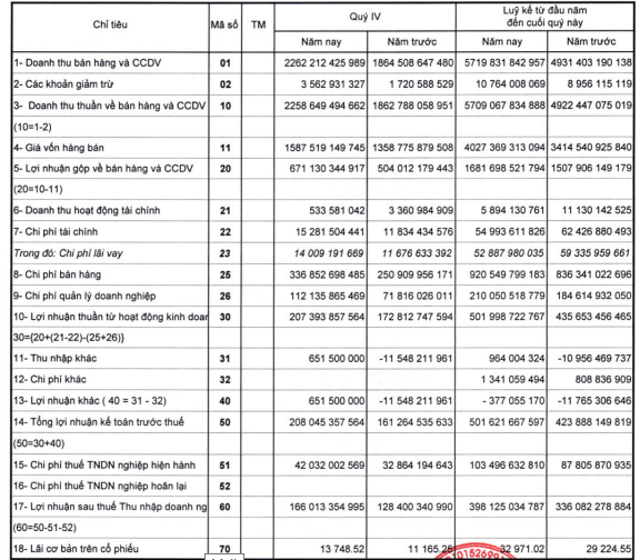 Bóng đèn Rạng Đông (RAL) lãi gần 400 tỷ đồng năm 2021, EPS đạt xấp xỉ 33.000 đồng - Ảnh 1. Bóng đèn Rạng Đông (RAL) lãi gần 400 tỷ đồng năm 2021, EPS đạt xấp xỉ 33.000 đồng - Ảnh 1.