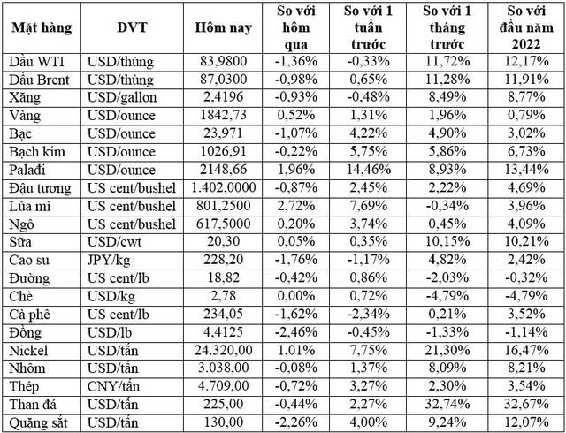 Thị trường ngày 25/1: Giá vàng tăng trong khi dầu, kim loại công nghiệp, cao su, cà phê đồng loạt giảm - Ảnh 1.