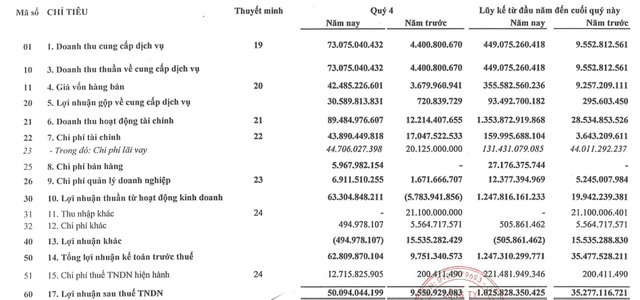 Đầu tư IPA: Công ty mẹ báo lãi 1.025 tỷ đồng cả năm 2021, tăng gấp 29 lần so với cùng kỳ - Ảnh 1.