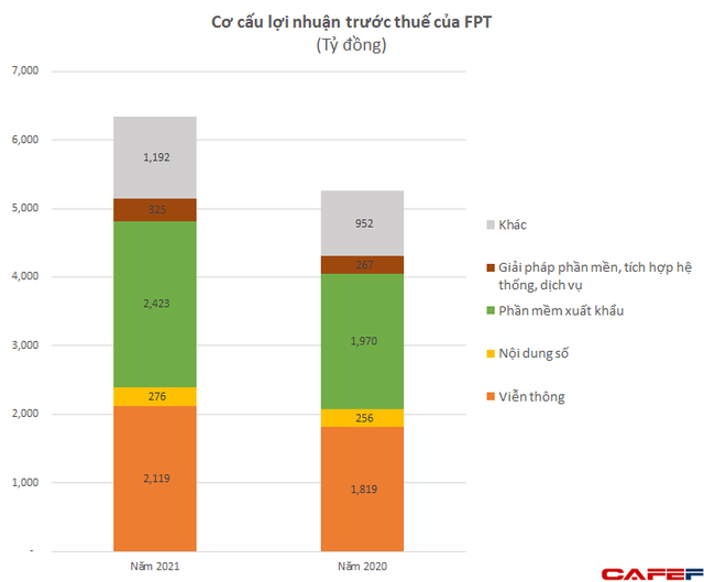 Nhiều tiền như FPT: Lượng tiền gửi tăng vọt lên hơn 26.000 tỷ đồng, thu lãi hơn 1.000 tỷ đồng trong năm 2021 - Ảnh 2.