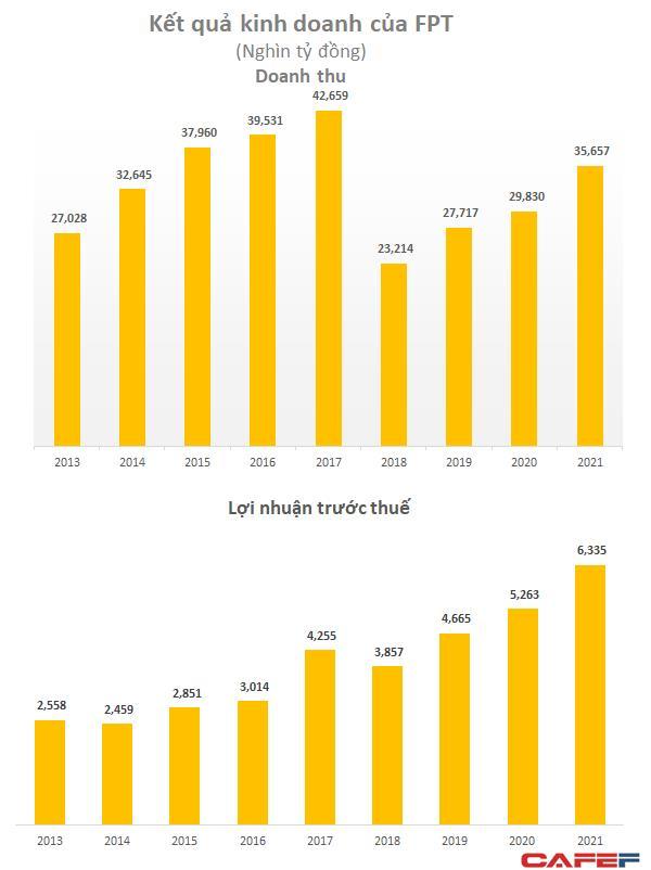 Nhiều tiền như FPT: Lượng tiền gửi tăng vọt lên hơn 26.000 tỷ đồng, thu lãi hơn 1.000 tỷ đồng trong năm 2021 - Ảnh 1.