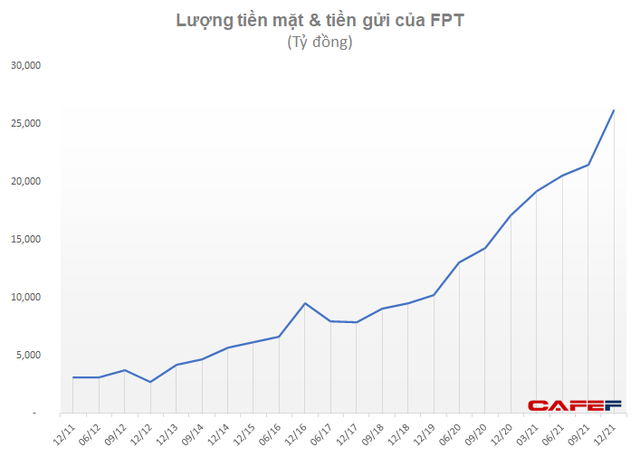 Nhiều tiền như FPT: Lượng tiền gửi tăng vọt lên hơn 26.000 tỷ đồng, thu lãi hơn 1.000 tỷ đồng trong năm 2021 - Ảnh 3.