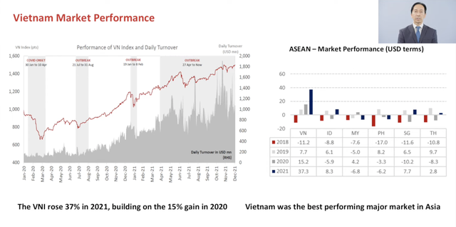 Chuyên gia VinaCapital: Giải mã mức thanh khoản vượt trội của TTCK Việt Nam năm 2021 so với Singapore, Indonesia, Malaysia và Philippines - Ảnh 1.