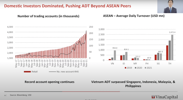 Chuyên gia VinaCapital: Giải mã mức thanh khoản vượt trội của TTCK Việt Nam năm 2021 so với Singapore, Indonesia, Malaysia và Philippines - Ảnh 3.