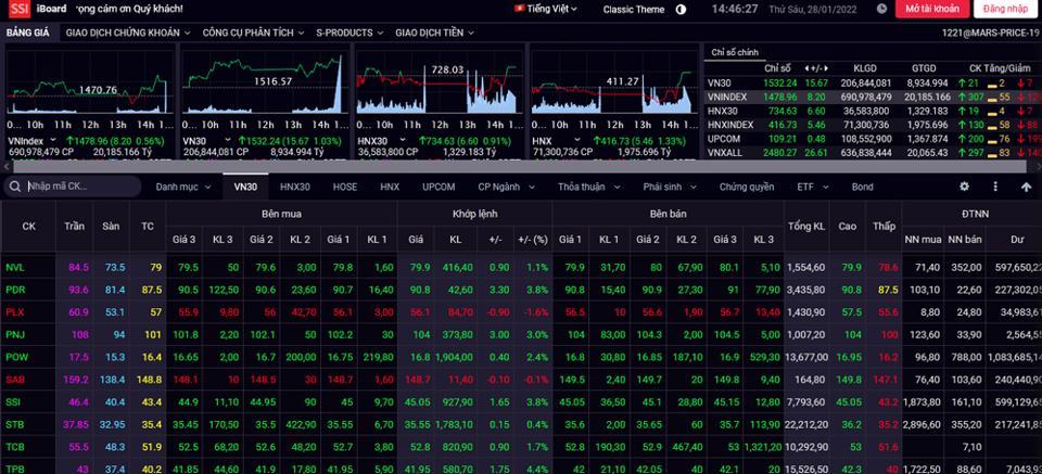 Nhóm bluechip tăng giá tốt hỗ trợ chỉ số VN-Index tăng điểm.