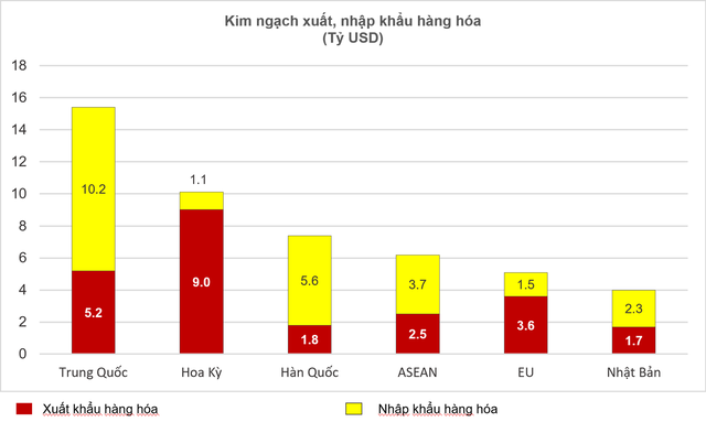 Không phải Trung Quốc hay Mỹ, tốc độ tăng nhập khẩu hàng hóa của Việt Nam từ quốc gia này mới cao nhất tháng 1/2022 - Ảnh 2.