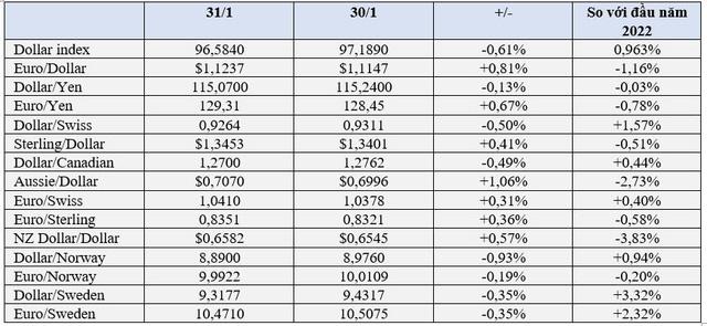 Giá vàng, USD và Bitcoin biến động mạnh - Ảnh 2.