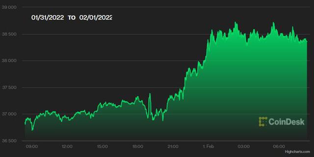 Giá vàng, USD và Bitcoin biến động mạnh - Ảnh 3.