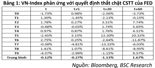 Chứng khoán Việt Nam sẽ phản ứng ra sao khi FED thắt chặt chính sách tiền tệ? - Ảnh 1.