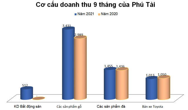 Phú Tài (PTB): Phát sinh thêm doanh thu và lợi nhuận từ kinh doanh bất động sản, năm 2021 báo lãi sau thuế tăng 39% lên 526 tỷ đồng - Ảnh 2.