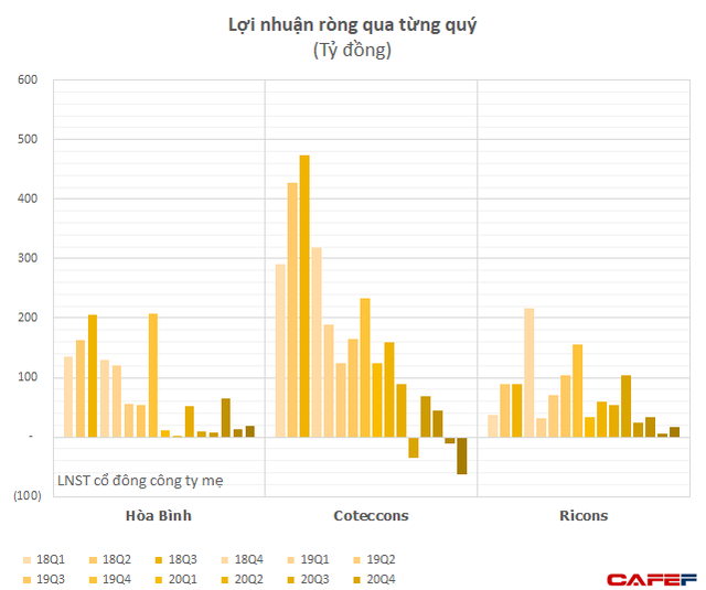 Gay cấn cuộc đua Top 3 nhà thầu xây dựng: Hòa Bình quay lại dẫn đầu, doanh thu Coteccons giảm 2/3 so với thời đỉnh cao về ngang ngửa Ricons - Ảnh 1.