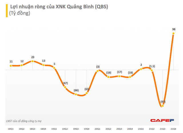 Xuất nhập khẩu Quảng Bình (QBS): Quý 4 lãi cao kỷ lục 98 tỷ đồng - Ảnh 1.