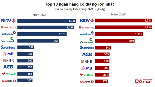 Top 10 ngân hàng cho vay nhiều nhất 2021: Big4 vẫn yên vị, nhóm tư nhân chạy đua mạnh mẽ với cú bứt phá của MB - Ảnh 1.