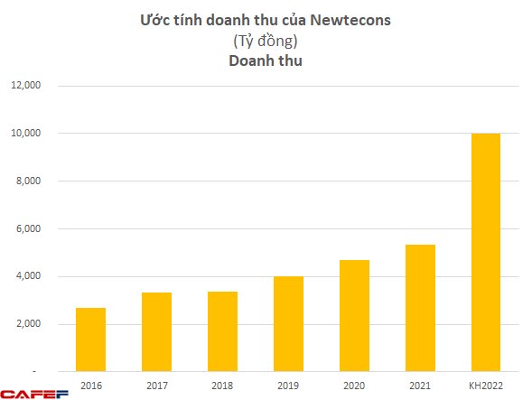 Ký kết kế hoạch 2022 với sự hiện diện của ông Nguyễn Bá Dương, Newtecons tham vọng tăng gấp đôi doanh số lên 10.000 tỷ đồng - Ảnh 1.