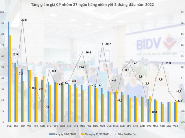 Năm 2022: Rủi ro lớn hơn thuộc về nhóm ngân hàng nhỏ - Ảnh 3.