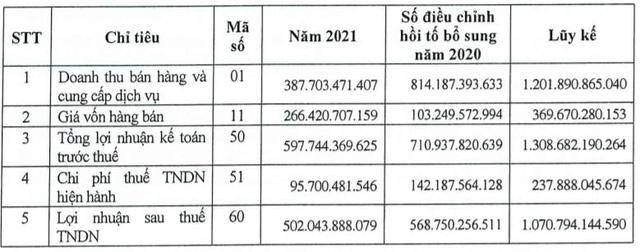 Hạch toán doanh thu một lần, Idico (IDC) có thêm 570 tỷ đồng LNST chưa phân phối trong quý 4/2021 - Ảnh 3.