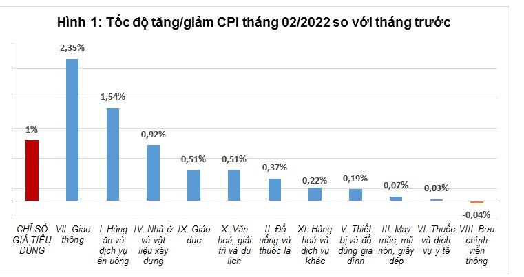 Chỉ số giá tiêu dùng tháng 2.2022. Nguồn: TCTK