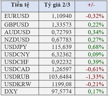 Các đồng tiền rủi ro và chứng khoán Mỹ hồi phục mạnh, USD và Bitcoin tiếp tục tăng - Ảnh 1.