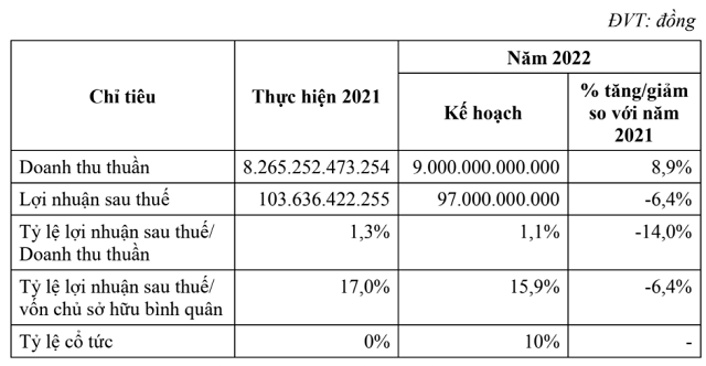 Doanh nghiệp sản xuất lên kế hoạch lợi nhuận 2022 giảm do lo ngại diễn biến giá nguyên liệu - Ảnh 3.