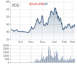 Pacific Holdings đăng ký thế chấp lượng cổ phiếu Vinaconex trị giá hơn 5.400 tỷ đồng trước khi nhận chuyển nhượng nhượng từ An Quý Hưng - Ảnh 1.