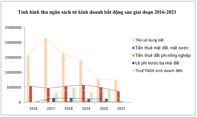 Điều gì khiến nguồn thu tiền sử dụng đất của TP.HCM sụt giảm mạnh? - Ảnh 1.