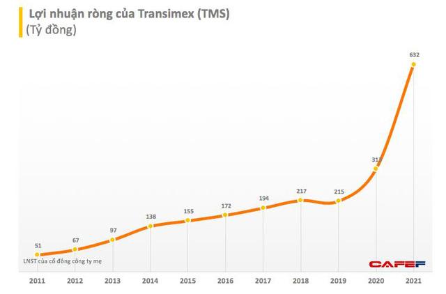 Thị giá tăng 3,5 lần sau 1 năm, cổ phiếu một ông lớn vận tải chính thức gia nhập câu lạc bộ ba chữ số - Ảnh 2.