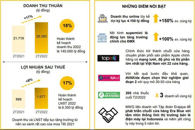 Thế Giới Di Động (MWG): Lợi nhuận mùa Tết tăng trưởng 8%, không theo đuổi mục tiêu tăng biên lợi nhuận gộp năm 2022 - Ảnh 1.