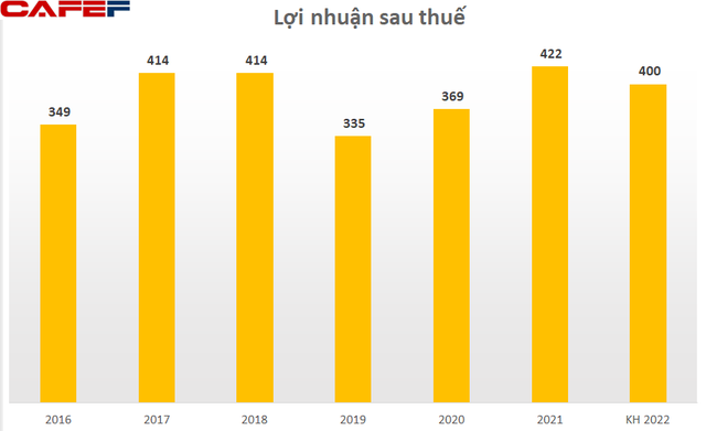 Lộc Trời (LTG): Kế hoạch lợi nhuận 2022 đi lùi, muốn gia hạn thời gian niêm yết cổ phiếu trên HOSE thêm 3 năm - Ảnh 2.