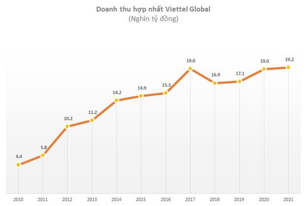 LNST hợp nhất sau kiểm toán của Viettel Global tăng 566 tỷ đồng  - Ảnh 1.