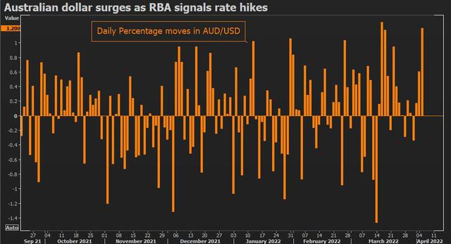 Các đồng tiền hàng hóa tăng giá mạnh, dẫn đầu là đô la Australia - Ảnh 1.