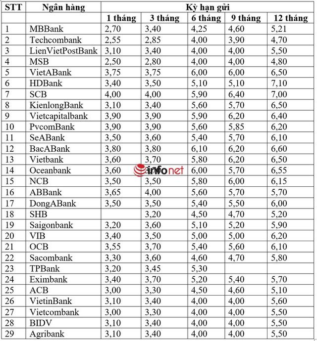 Nhiều ngân hàng điều chỉnh lãi suất huy động, lãi suất gửi tiết kiệm ngân hàng nào cao nhất hiện nay? - Ảnh 1.