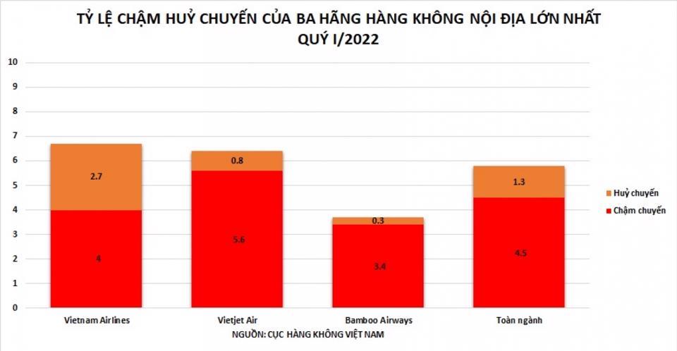 Tỷ lệ chậm huỷ chuyến của các hãng hàng không giai đoạn 3 tháng đầu năm 2022.