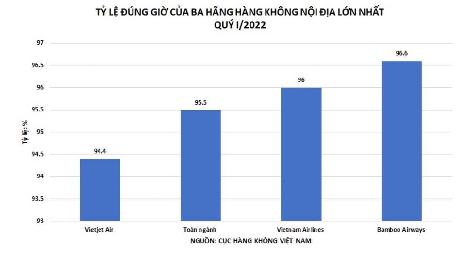 Trong quý I/2022, Bamboo Airways dẫn đầu trong top 3 hãng bay nội địa lớn nhất về tỷ lệ chuyến bay cất cánh đúng giờ.