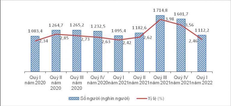 Số người và tỷ lệ thất nghiệp trong độ tuổi lao động, theo quý, giai đoạn 2020-2022. Nguồn: Tổng Cục Thống kê