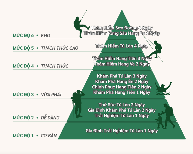 Thám Hiểm Sơn Đoòng 4 Ngày với 6 mức độ mạo hiểm.